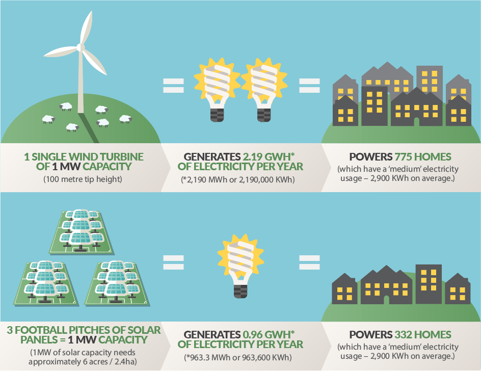 Renewable Energy - general principles