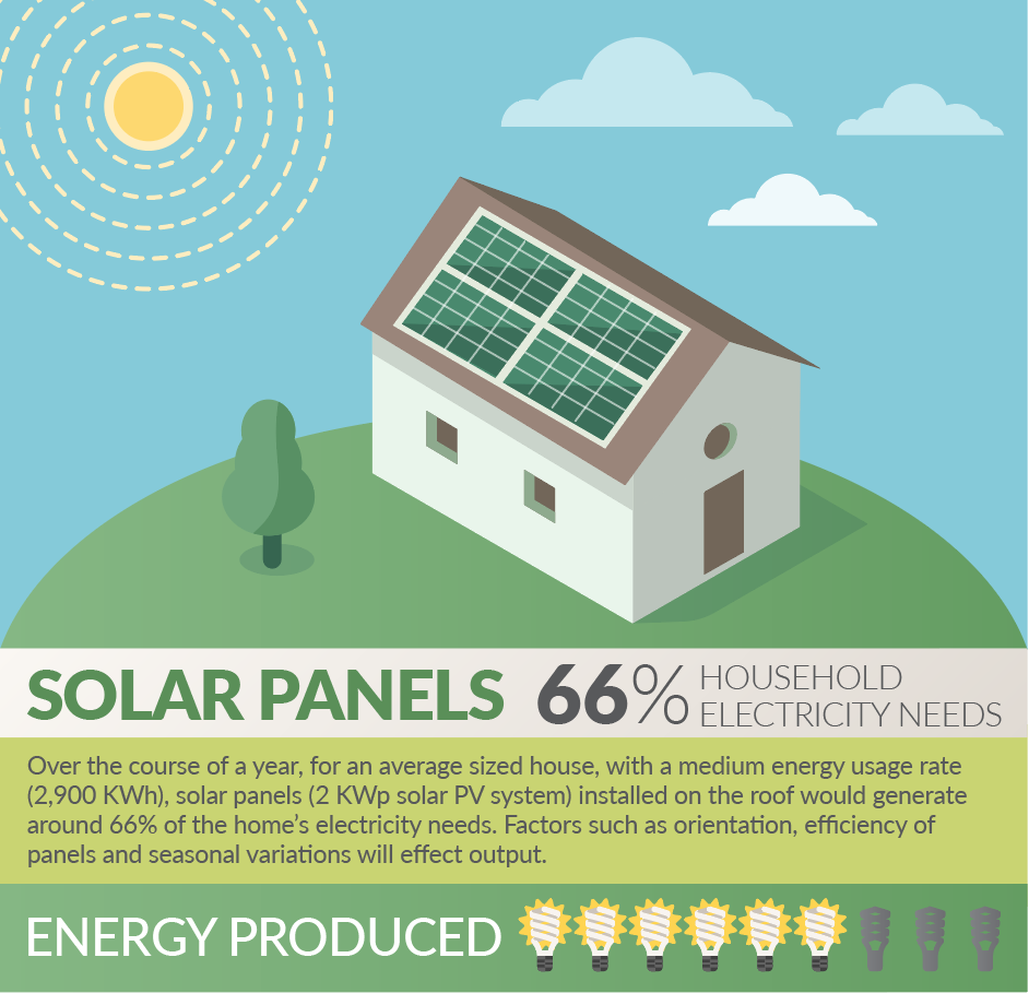 Solar panels 66% household electricity needs