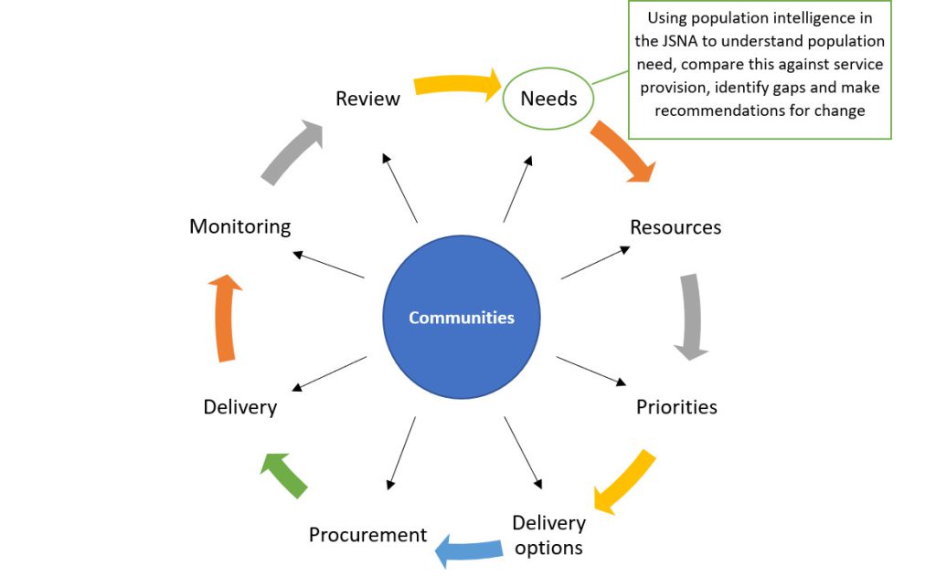 Diagram of the Commissioning cycle