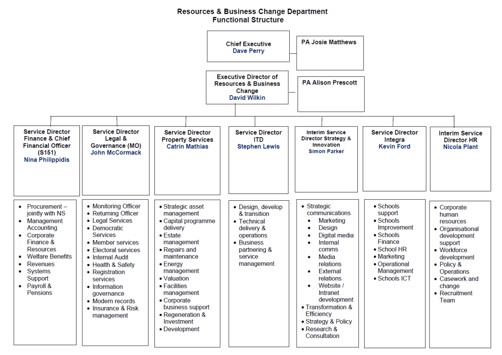 Table showing the organisation of Department for Resources and Business Change