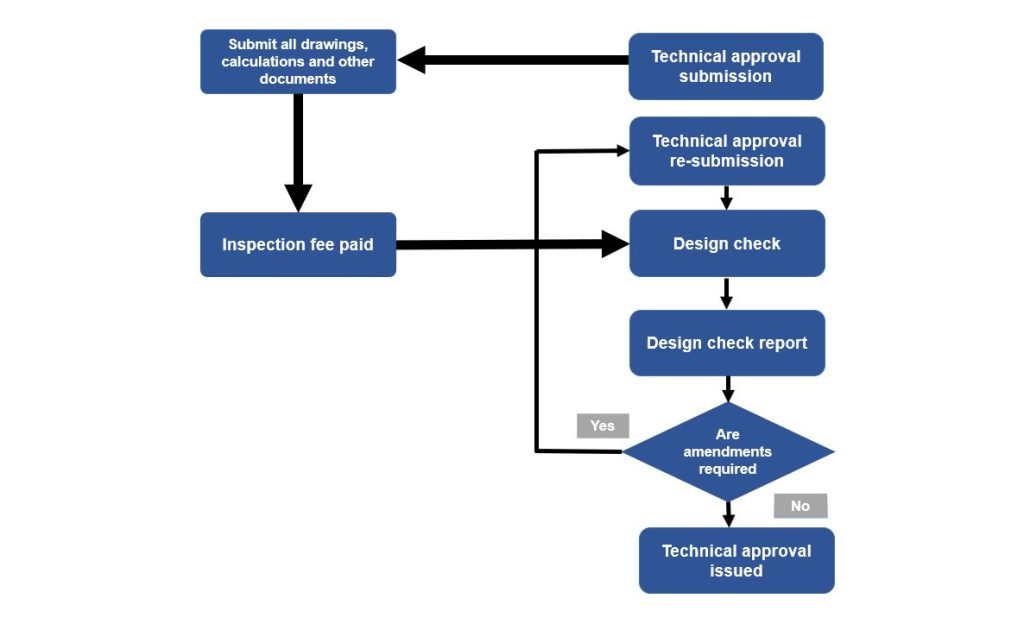 Flow diagram showing the process to  technical approval 
