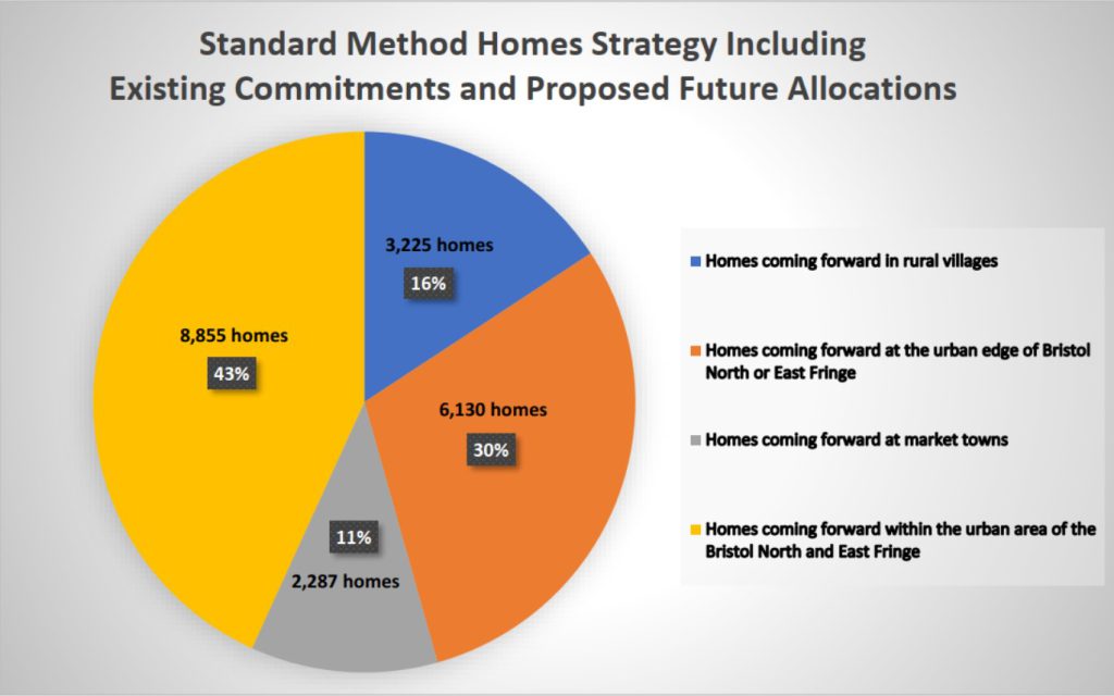 Pie chart showing standard method homes strategy including existing commitments and proposed future allocations