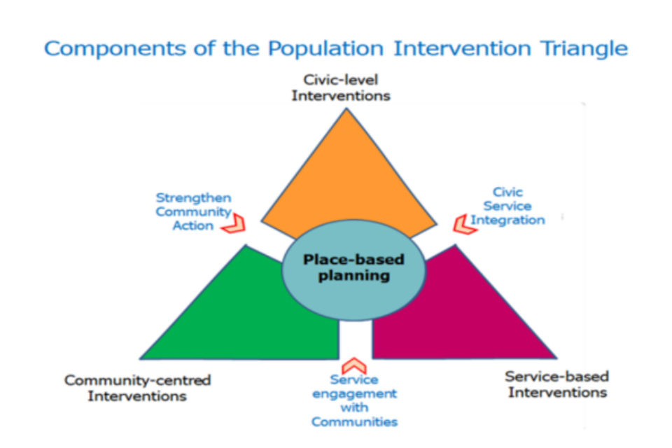 Graphic of the Population Intervention Triangle