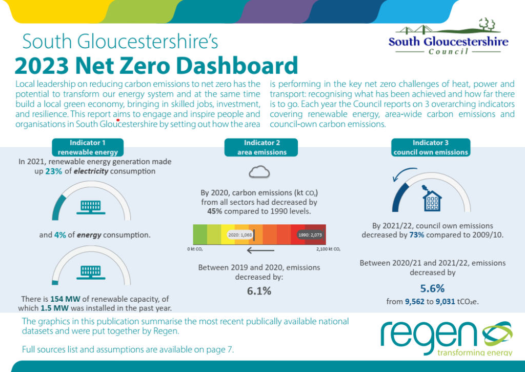 South Gloucestershire's 2023 Net Zero Dashboard